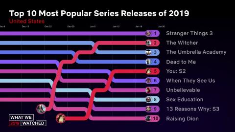 Top 10 Most Popular Series Releases Of 2019 for Netflix US | What We Watched 2019